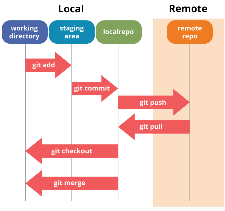 Git workingtree